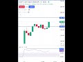 MV - Strategy #optionstrading #trading #nifty #trending #trendingshorts