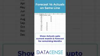 Forecast vs Actuals Line Chart #shorts