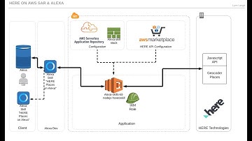 HERE Location Services with Alexa