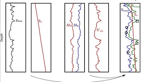 WP3 Horizontal stress computed as a function of depth with linear isotropic elasticity