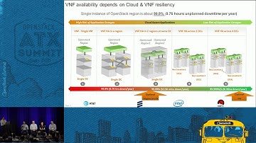 Achieving Five-Nine of VNF Reliability in Telco-Grade OpenStack