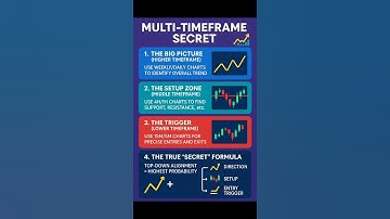 “Why 90% Traders Lose: The Missing Multi-Timeframe Secret!”#PriceAction #MultiTimeframe