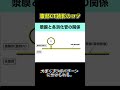 漿膜と消化管の関係（その1）【腹部画像診断のコツ】#shorts