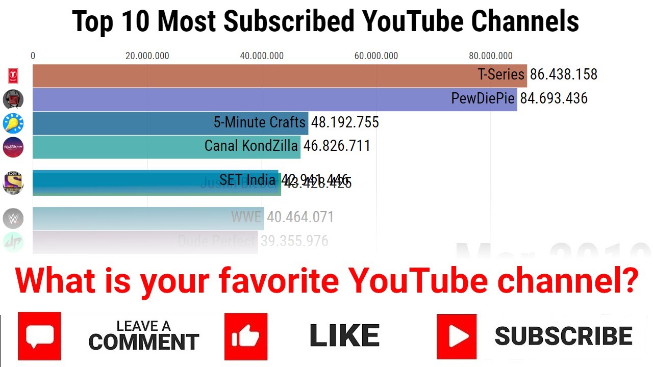 2020 | Top 10 Most Popular and Subscribed YouTube Channels in the World ...