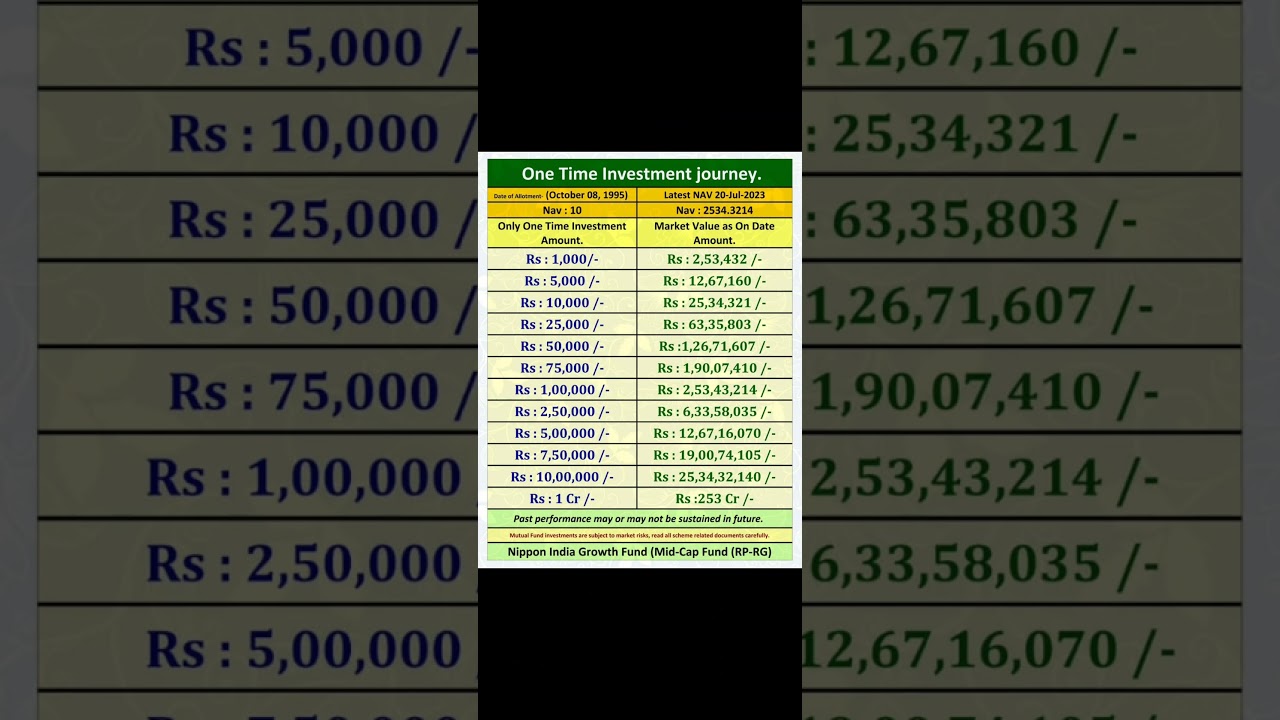 Return of nippon india growth fund over a period of 28 years..🔥🔥🔥 #investment #mutualfunds