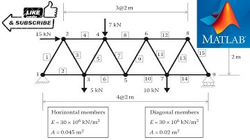 Solve truss in Matlab  || Quick Method (Made Easy)