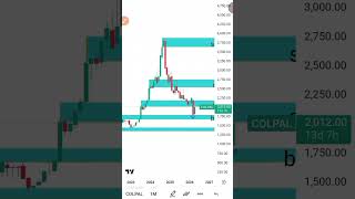 💰 “Colgate Stock ನಲ್ಲಿ ದೊಡ್ಡ Move ಬರ್ತಾ ಇದೆ – ಈಗಲೇ Buy ಮಾಡೋಣವಾ?”#stockmarket #shorts