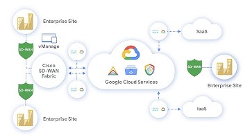 Modernize Enterprise Networking with Cisco SD-WAN and Google Cloud