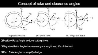 Short Notes on Tool Geometry | Machine Tool & Machining