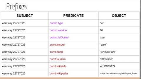 Querying OSM + Wikidata from a single RDF database intro