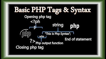 PhP Tutorials For Beginners | PHP Basic Tags | PHP Syntax