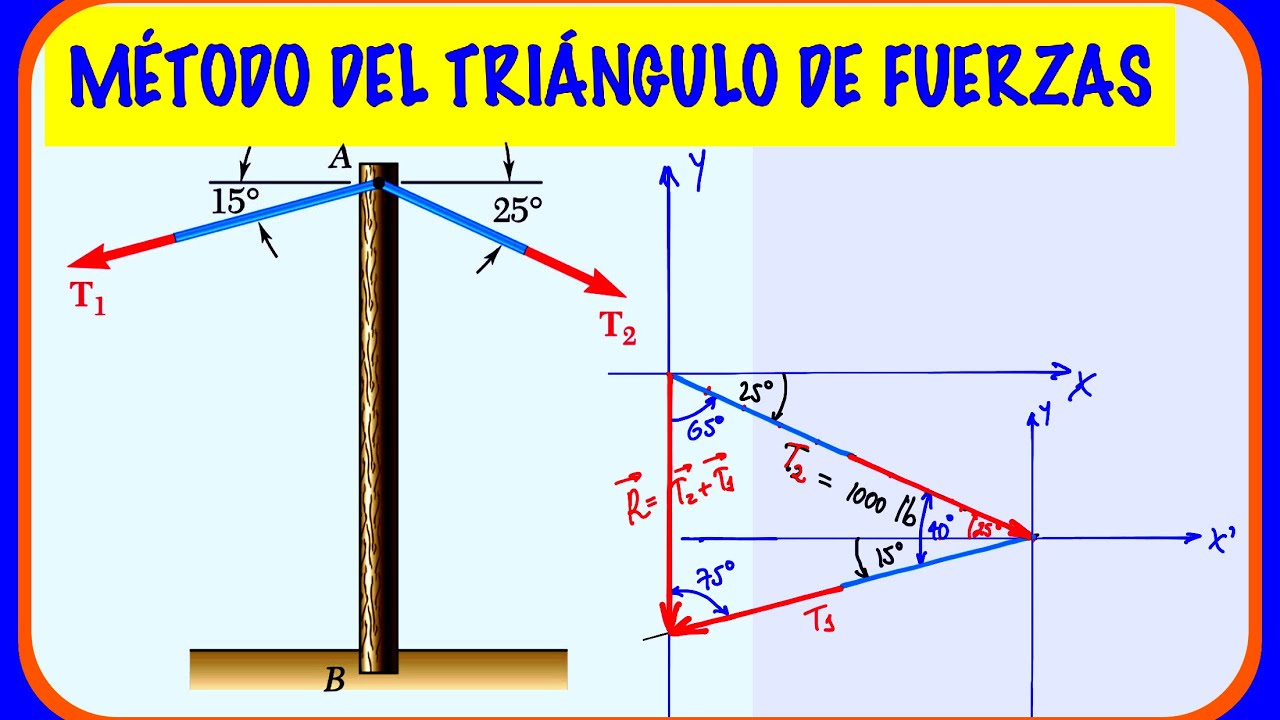 ESTÁTICA: Ejercicio 2.7  Beer 11 Ed. SUMA DE VECTORES A TRAVÉS DEL MÉTODO DEL TRIÁNGULO DE FUERZAS