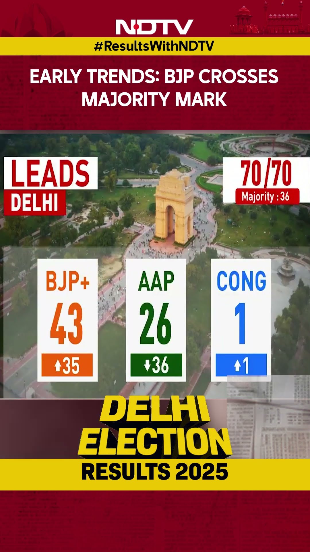 Delhi Assembly Election Result | Early Trends: BJP Crosses Majority Mark
