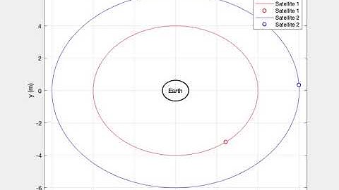 Simulation of satellite orbits around the Earth