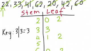 Stem and Leaf plots and finding mean, mode, median, range