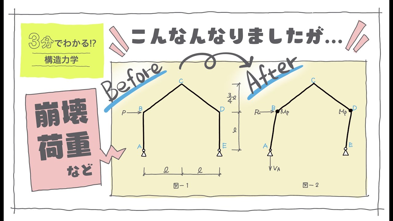 【構造056】構造力学/崩壊荷重の問題（vol.0184）