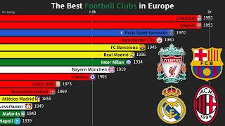 The Best Football Clubs in Europe | Top 15 Clubs by Elo Rating (1970-2026)