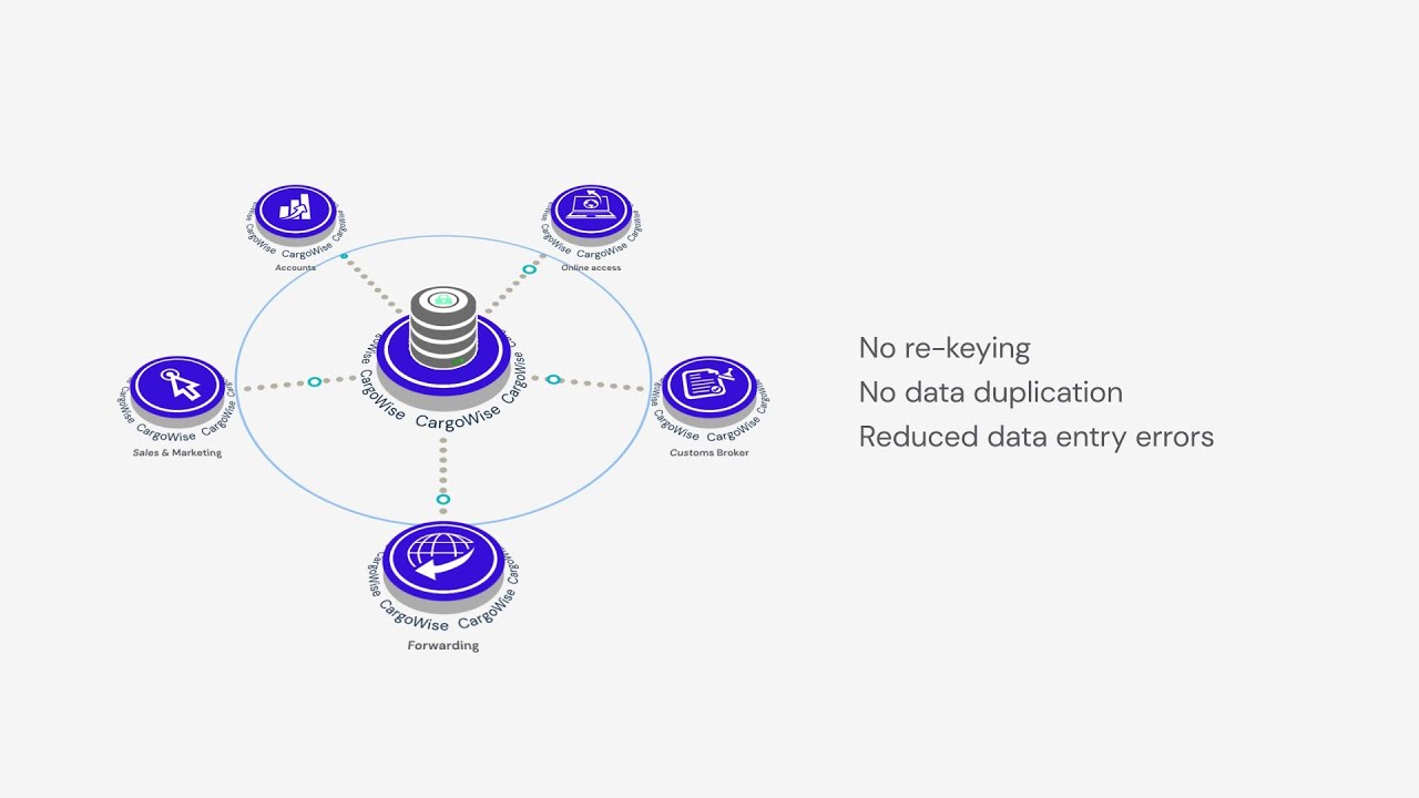 CargoWise Productivity Overview - YouTube
