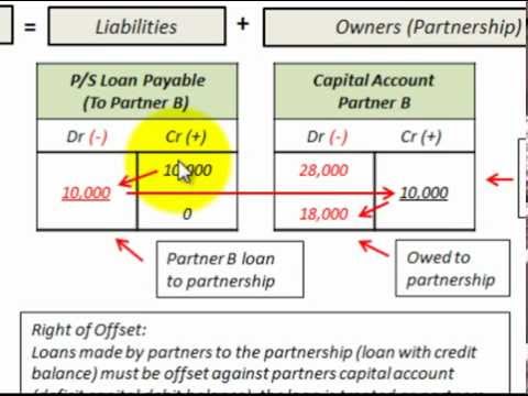 Partnership Accounting Liquidation Right Of Offset Of Loan To  Partners Capital Deficit