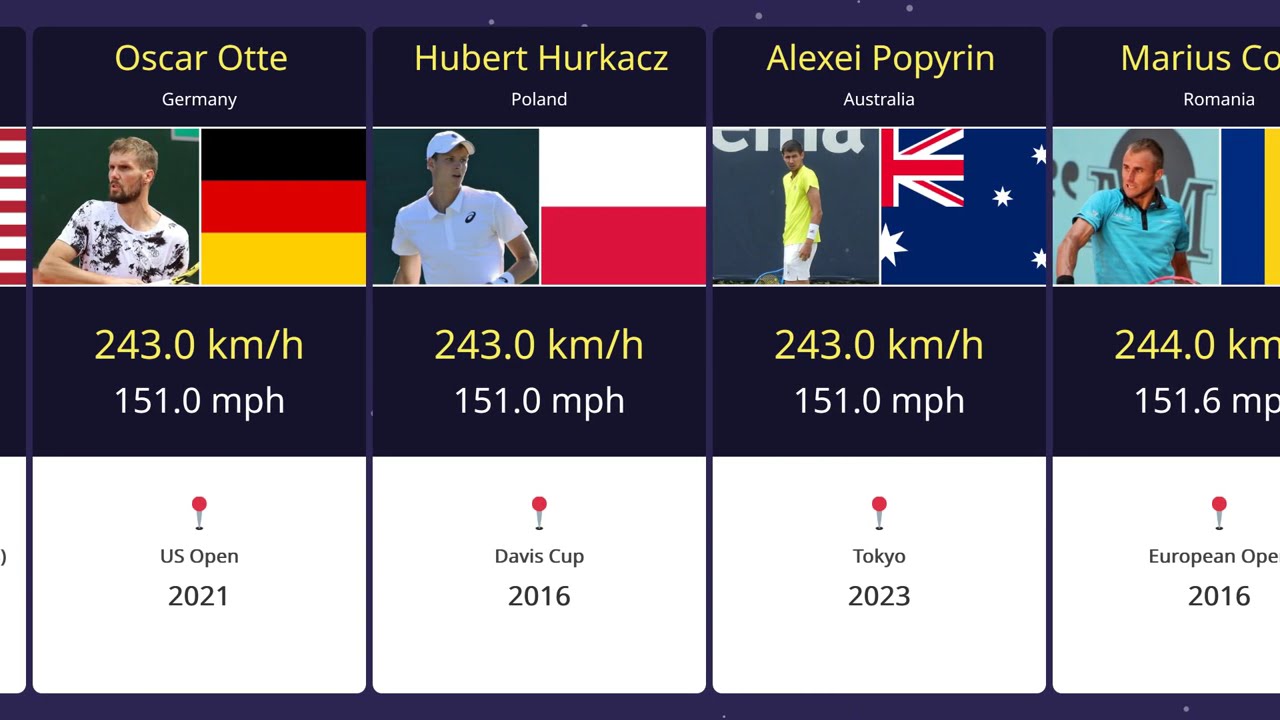 Who Hit the Fastest Serve Ever? | ATP Tennis Records