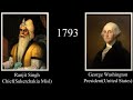 Leaders of Punjab Region/British Raj/Rep. of India and the US Presidents, every year (1789-2024)