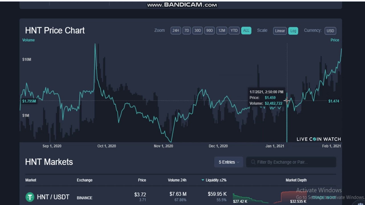 Helium Hnt Hnt Price Hnt Price Index And Live Chart Hnt Price Today Hnt News Youtube