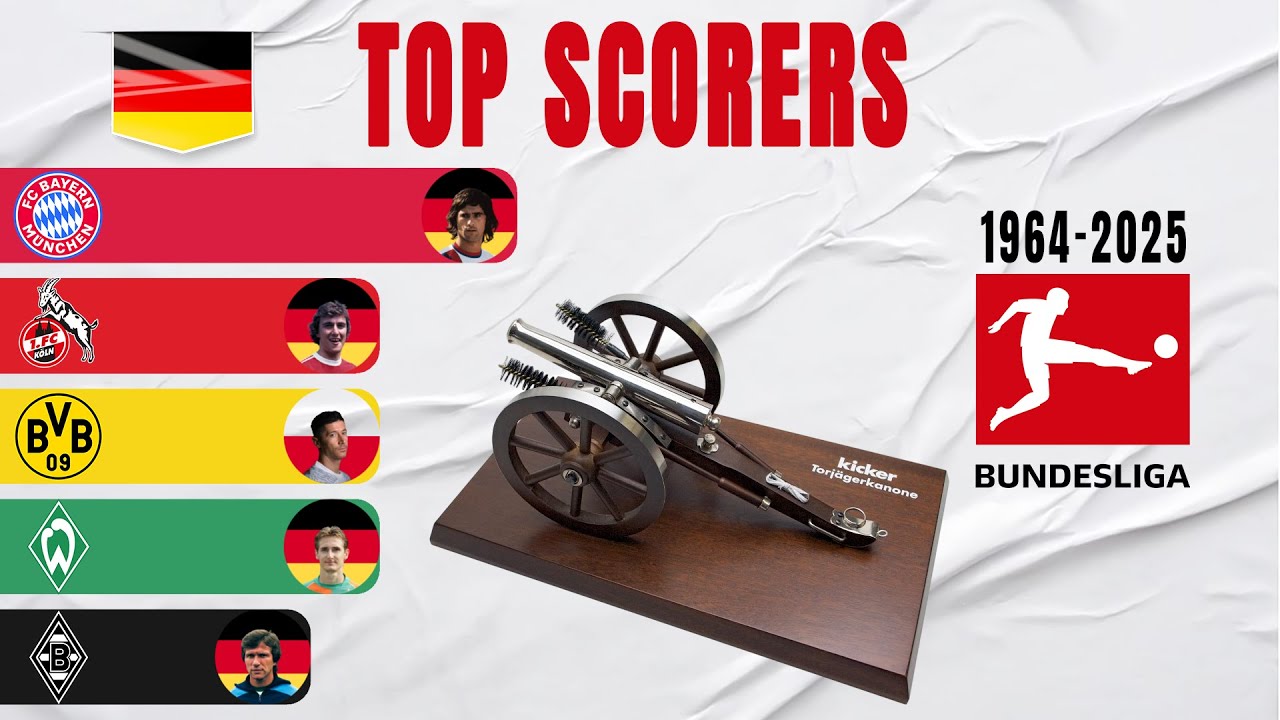 Bundesliga Top Scorers All Winners (1964-2025)