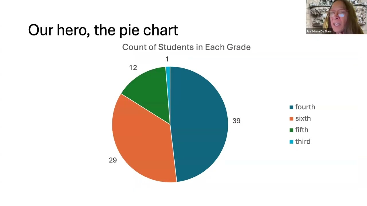 Pie chart, bar chart, dot plot