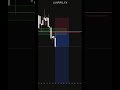 Find perfect FVGs w/ LP Method! #forex #currencytradingtips #trading