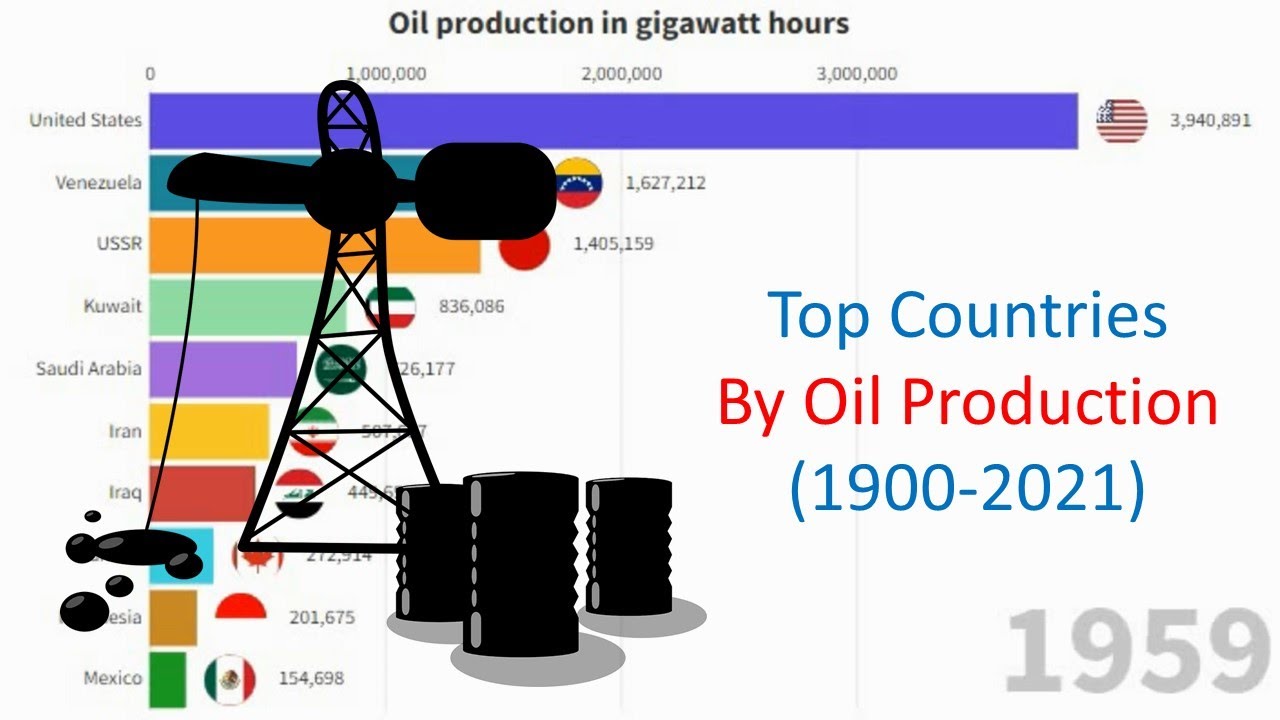 Top Countries by Oil Production (1900-2021)
