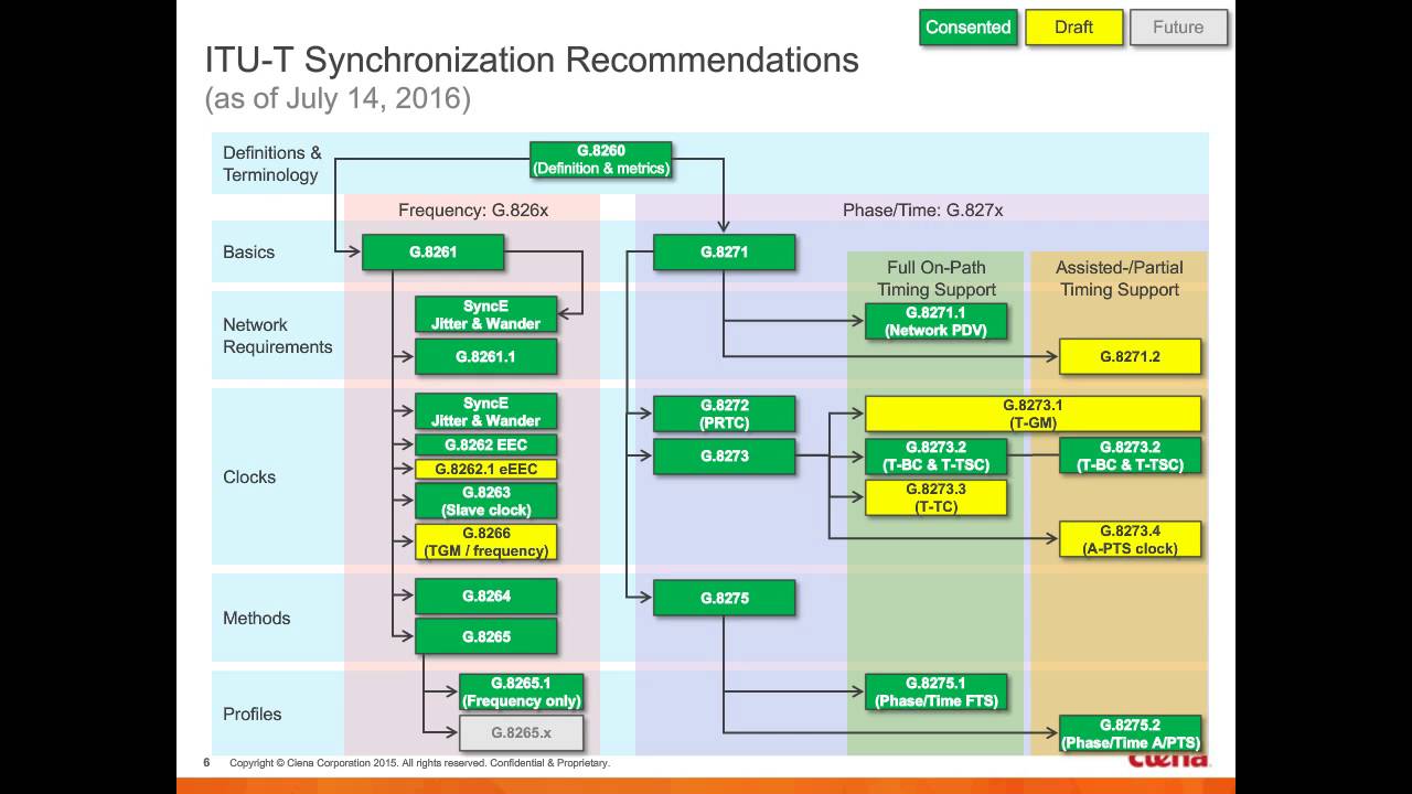 Sync or Swim: Getting Packets in Sync