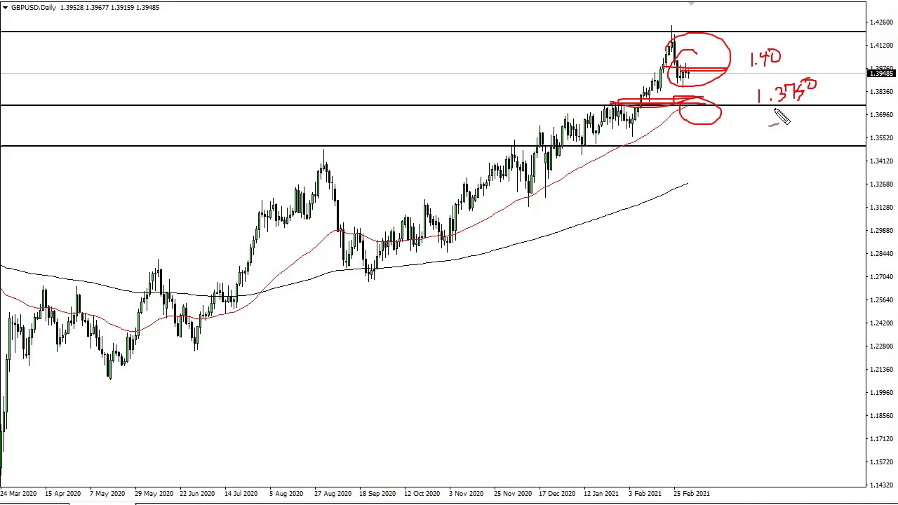 GBP/USD Technical Analysis for March 5, 2021 by FXEmpire