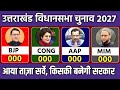 Uttrakhand assembly election opinion Pol 2027. Who will win Uttarakhand assembly election BJP vs INC