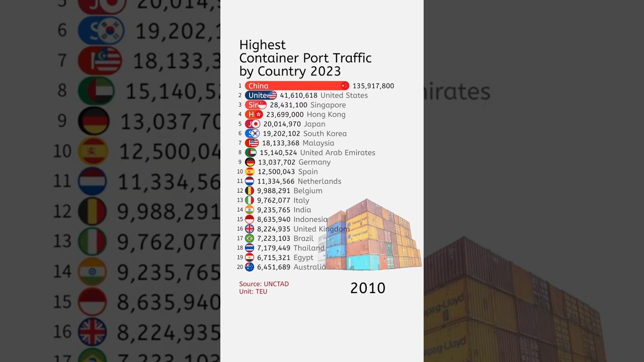 Highest Container Port Traffic by Country 2023