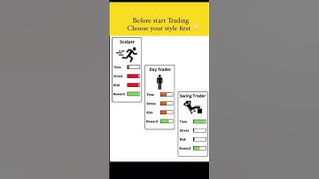 scalper VS day trading VS swing trading 😲😲😲😲❤️💰 #scalping #daytrading #swingtrader #tech #intraday
