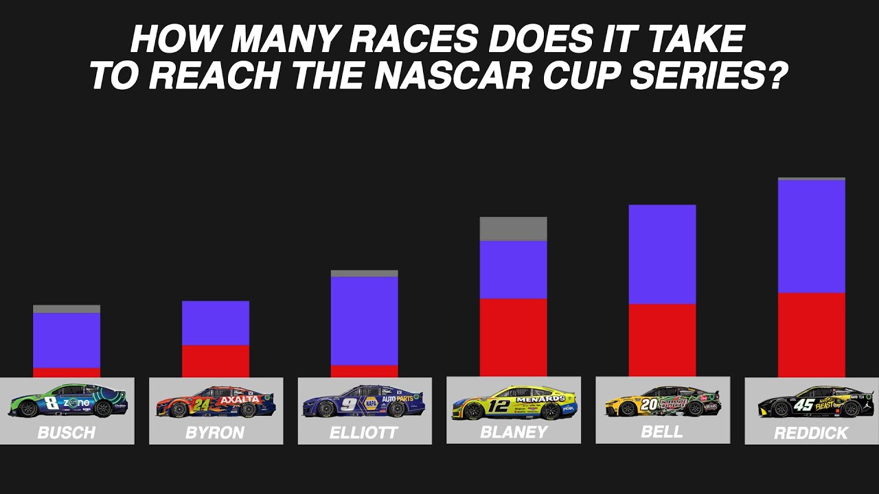 How Many Races Does It Take to Reach the NASCAR Cup Series? - YouTube