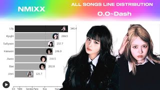 NMIXX - All Songs Line Distribution (O.O~Dash)