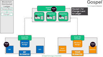 Gospel IBM MQ Connector Overview