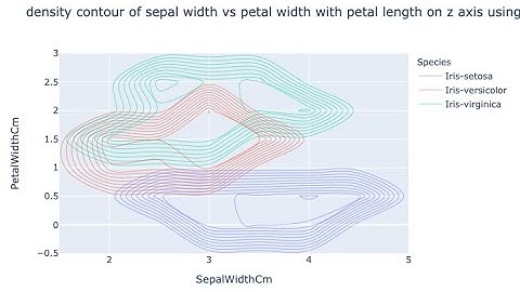 Create Density contour charts using Plotly express and Python