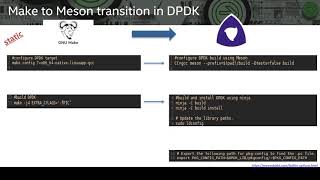 DPDK Meson build for OVS