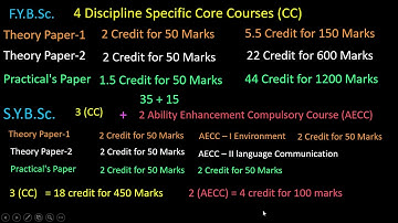Introduction of Choice Based Credit System of B.Sc.