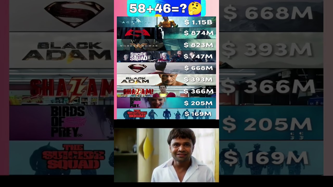 DC Movies Ranked by Box Office – Who Ruled & Who Flopped? 📊🔥  “From $1.15B to $169M… 