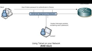 SSH Configuration on Cisco Router