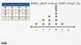 التمثيل بالنقاط X / الصف الرابع الابتدائي