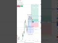 #shorts #viral #trading #trending #crypto #btc