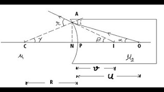Unit 2 Optics Ch 2 Refraction Part 8 Refraction from Concave Surface & Numericals