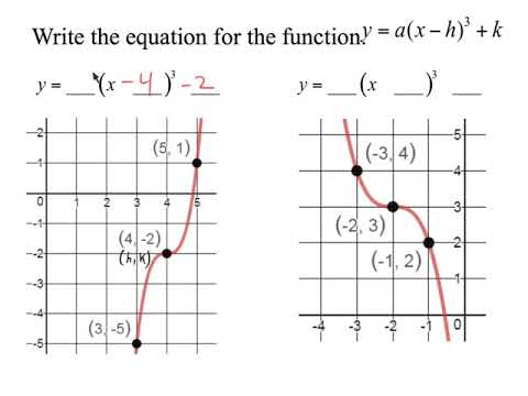 Writing the Function of a Cubic Given a Graph