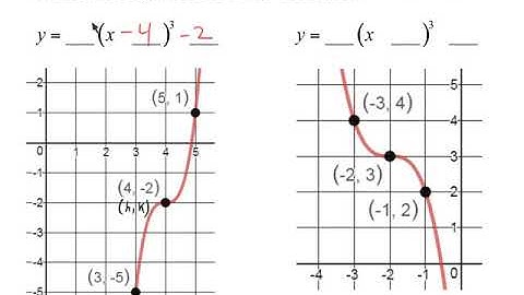 Writing the Function of a Cubic Given a Graph