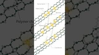 Self Healing Materials #shorts #futuretech #materials-science #innovation #techtrends #engineering