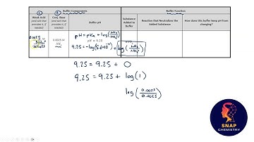 Ammonia / Ammonium Buffer Composition and Function